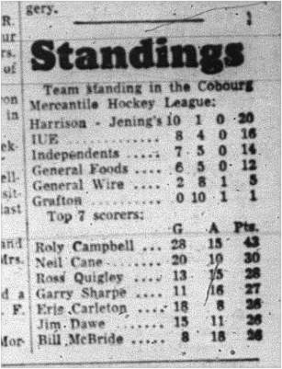 1964-02-05 Hockey -Mercantile league standings