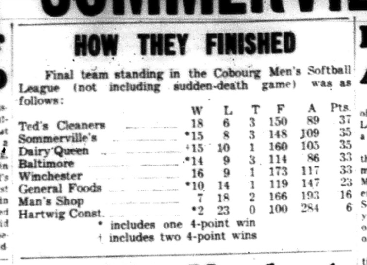 1964-09-02  Softball - Mens - Cobourg Men Softball League - Team Standings