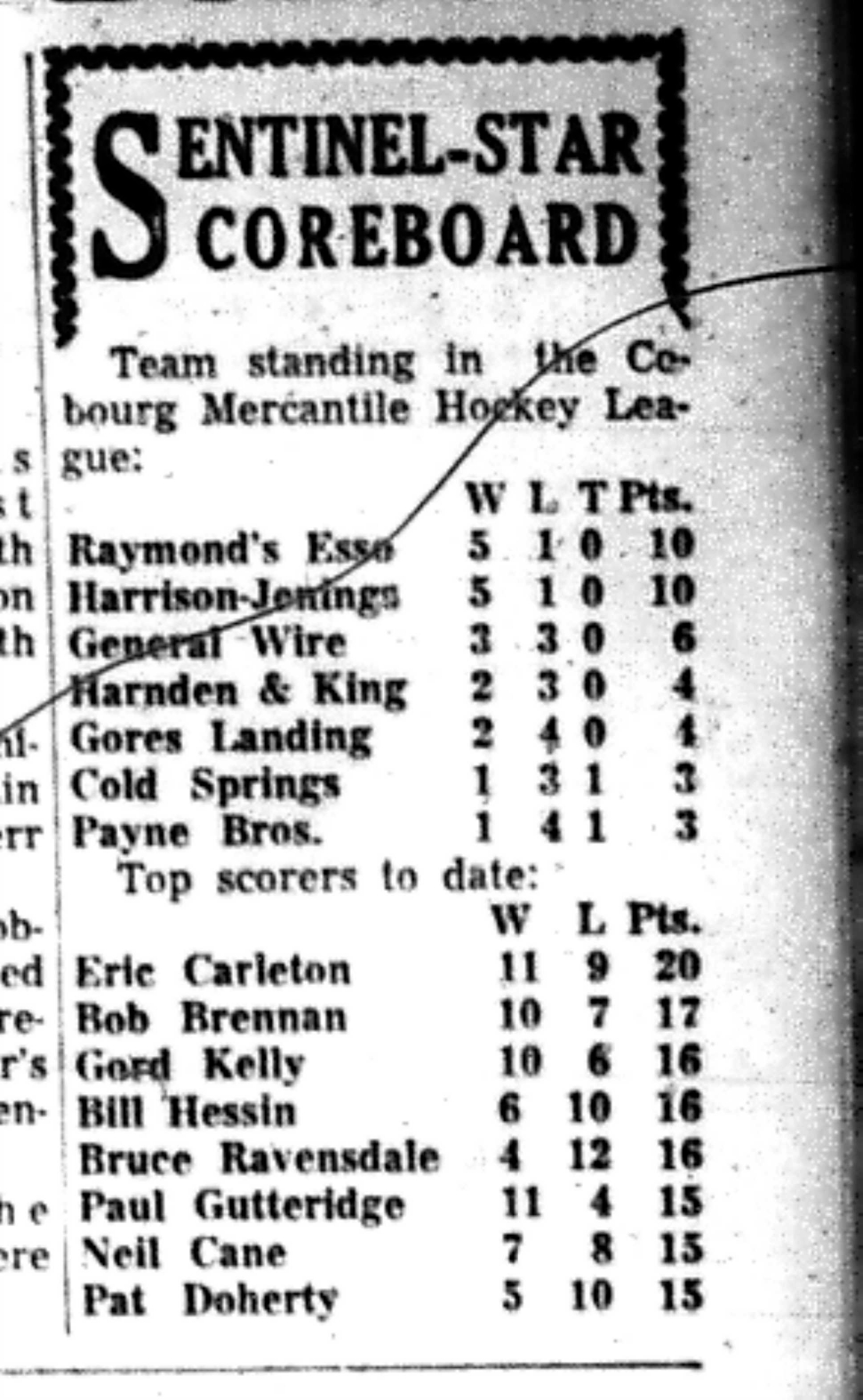 1965-12-08 Hockey -Men-CMHL Standings