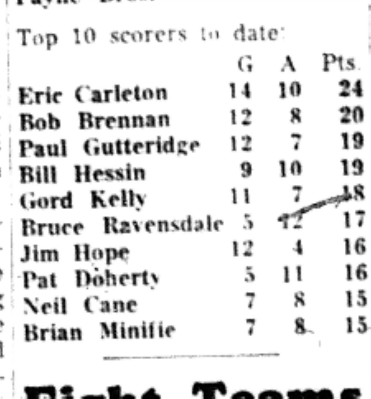 1965-12-15 Hockey -Men-CMHL Top 10 Scorers