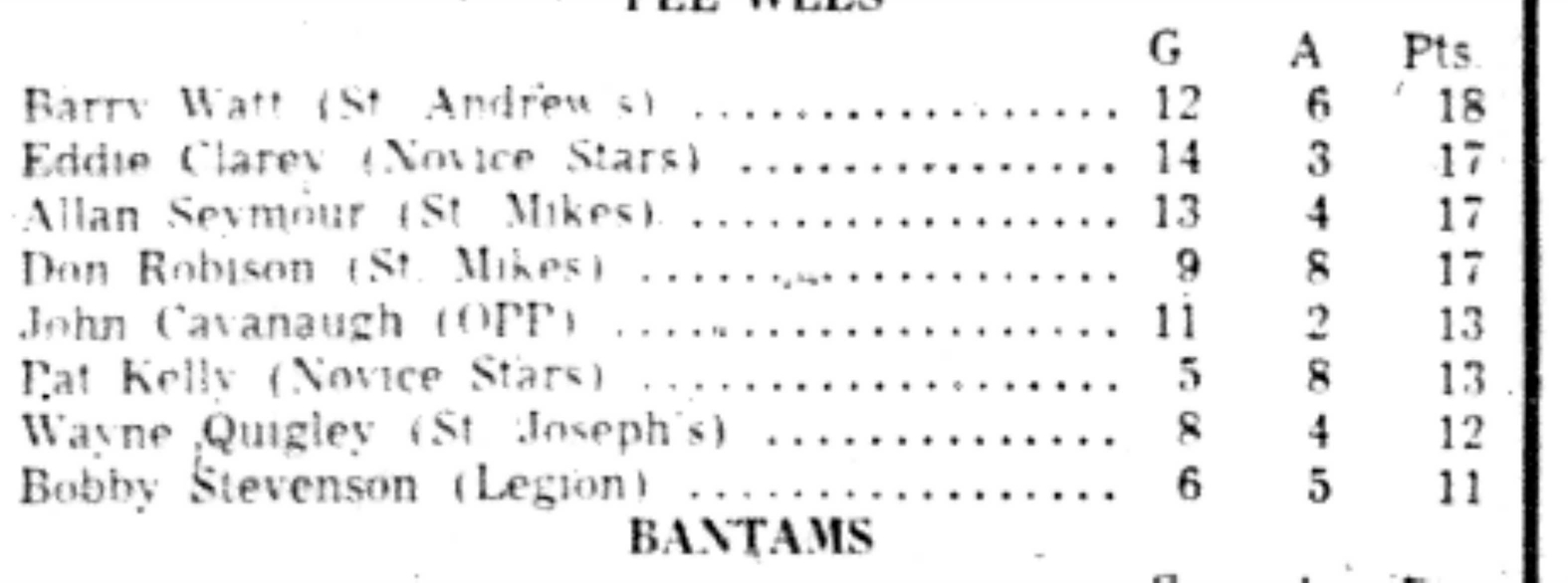 1965-12-29 Hockey -Boys-CCHL-Peewee Scoring Leaders