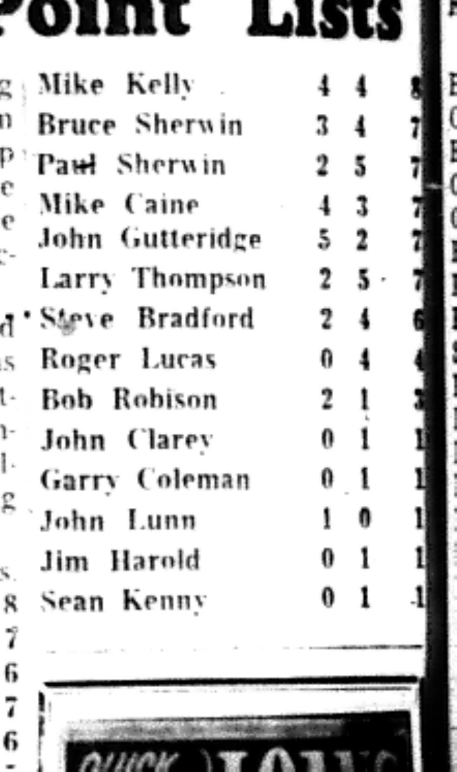 1965-12-29 Hockey -Boys-Cobourg OMHA Points Leaders-C