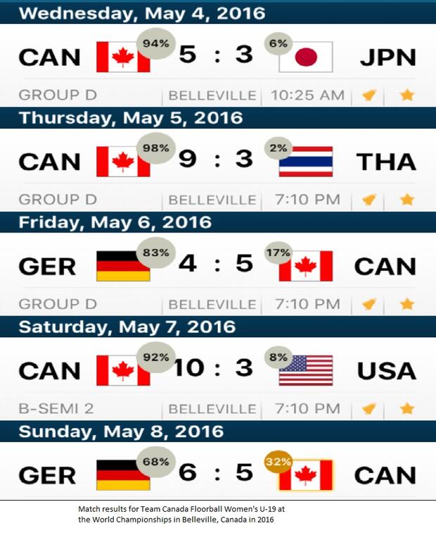 2016 Team Canada Floorball U-19 Belleville Worlds